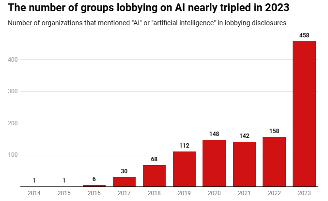 AI Lobbying Boom Big Tech Floods DC to Shape Regulations - Jack Mateo News 2