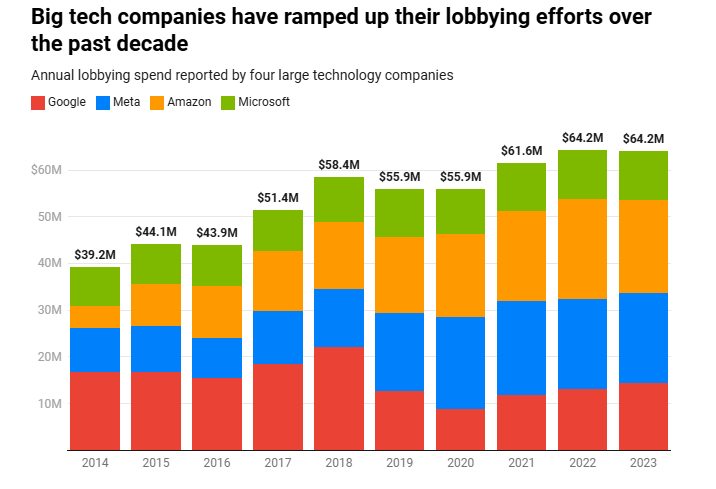 AI Lobbying Boom Big Tech Floods DC to Shape Regulations - Jack Mateo News 3