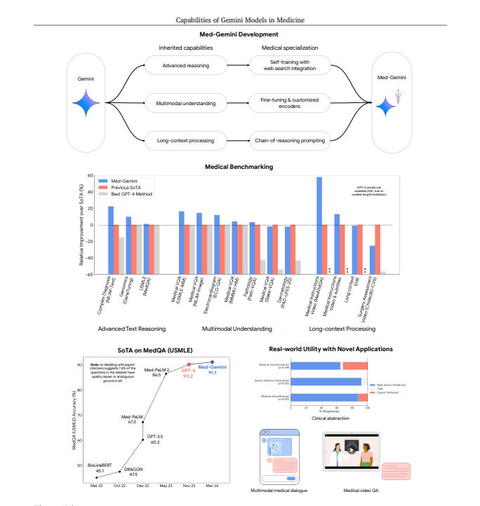 Google’s Med-Gemini Rivals GPT-4 for Medical AI Supremacy - Jack Mateo News