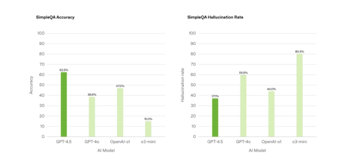 OpenAI unveils GPT 4.5 ‘Orion,’ its largest AI model yet